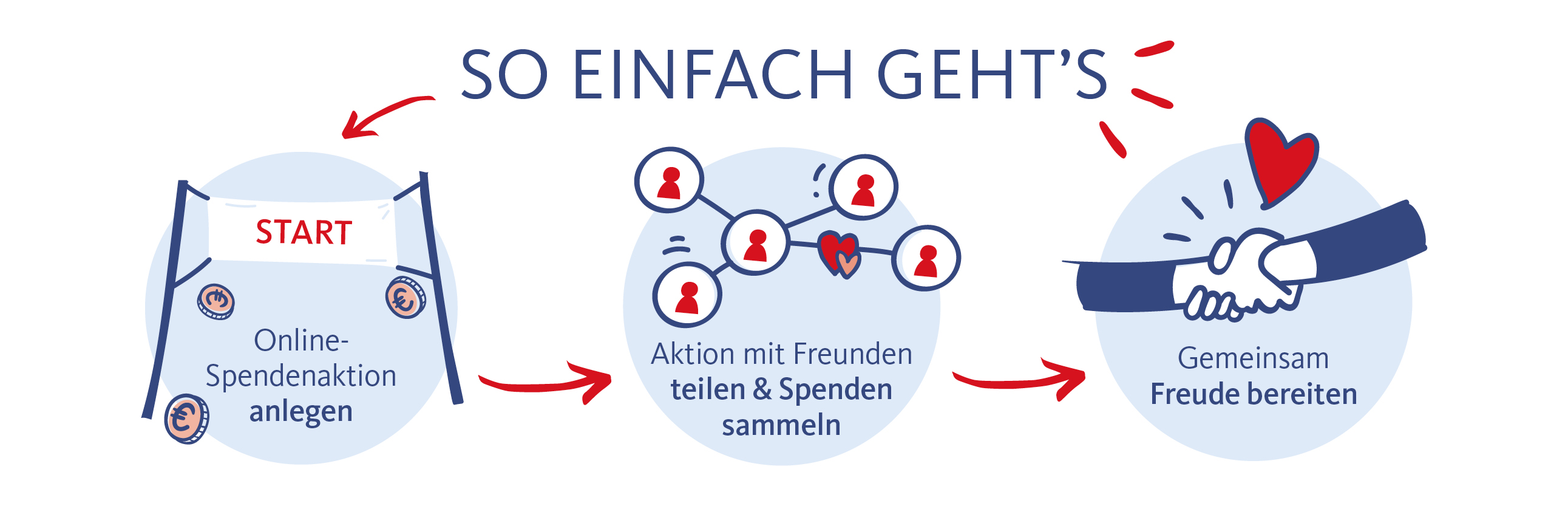 Grafische Darstellung zum Start einer Spendenaktion mit der Überschrift: "SO EINFACH GEHT'S".